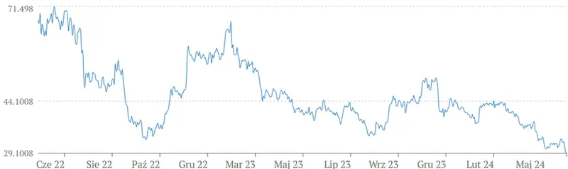 jsw akcje prognozy na najblizsze dni zarzad nie dogadal sie ze zwiazkowcami kurs spada znow ponizej 30 zl grafika numer 1