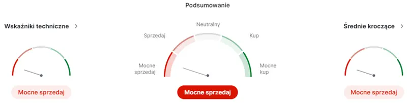 jsw akcje prognozy na najblizsze dni zarzad nie dogadal sie ze zwiazkowcami kurs spada znow ponizej 30 zl grafika numer 2