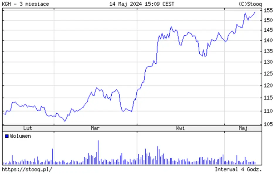 kghm akcje prognozy na najblizsze dni kurs idzie po rekord w przeciagu 3 miesiecy wzrosl o ponad 40 grafika numer 1
