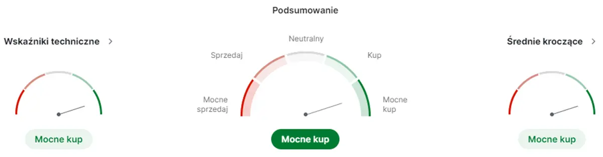 kghm akcje prognozy na najblizsze dni korekta po wczorajszej zwyzce to dobry moment na zaopatrzenie sie w papiery grafika numer 2