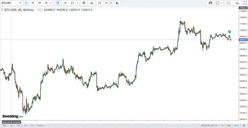 kurs bitcoina idzie w gore o ponad 7 notowania bitcoina i prognozy ekspertow 27 maja grafika numer 1