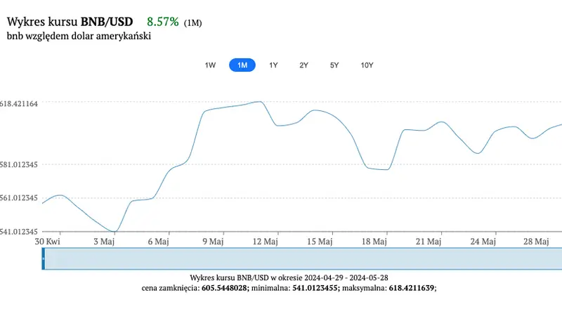 kurs bnb rosnie o 9644 na przestrzeni roku czy mozemy liczyc na mocniejsze wybicie czy raczej powinnismy oczekiwac tapniecia kursu bnbusd analiza zmiennosci 28 maj 2024 grafika numer 2