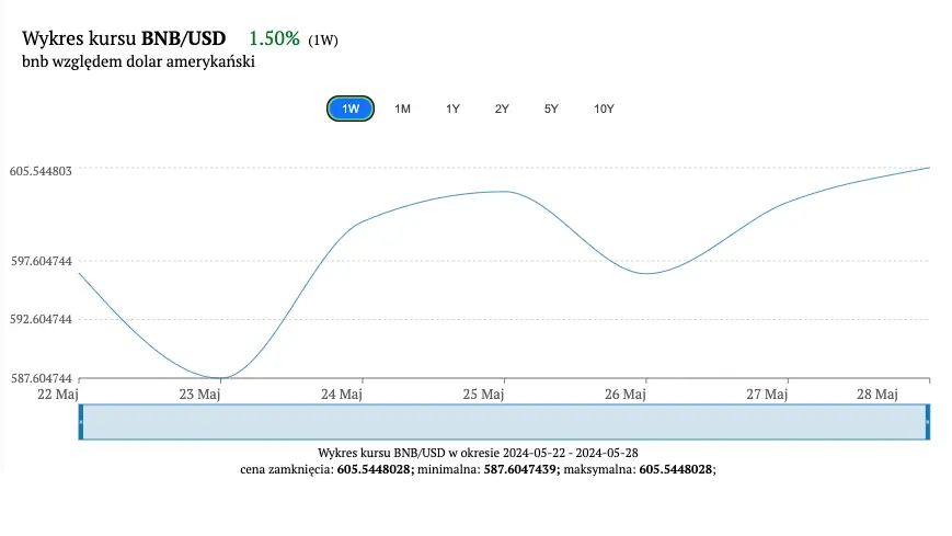 kurs bnb rosnie o 9644 na przestrzeni roku czy mozemy liczyc na mocniejsze wybicie czy raczej powinnismy oczekiwac tapniecia kursu bnbusd analiza zmiennosci 28 maj 2024 grafika numer 1