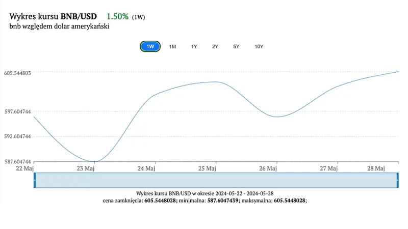 kurs bnb rosnie o 9644 na przestrzeni roku czy mozemy liczyc na mocniejsze wybicie czy raczej powinnismy oczekiwac tapniecia kursu bnbusd analiza zmiennosci 28 maj 2024 grafika numer 1
