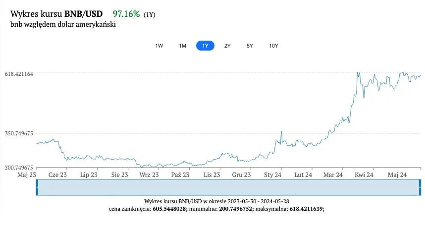 kurs bnb rosnie o 9644 na przestrzeni roku czy mozemy liczyc na mocniejsze wybicie czy raczej powinnismy oczekiwac tapniecia kursu bnbusd analiza zmiennosci 28 maj 2024 grafika numer 3
