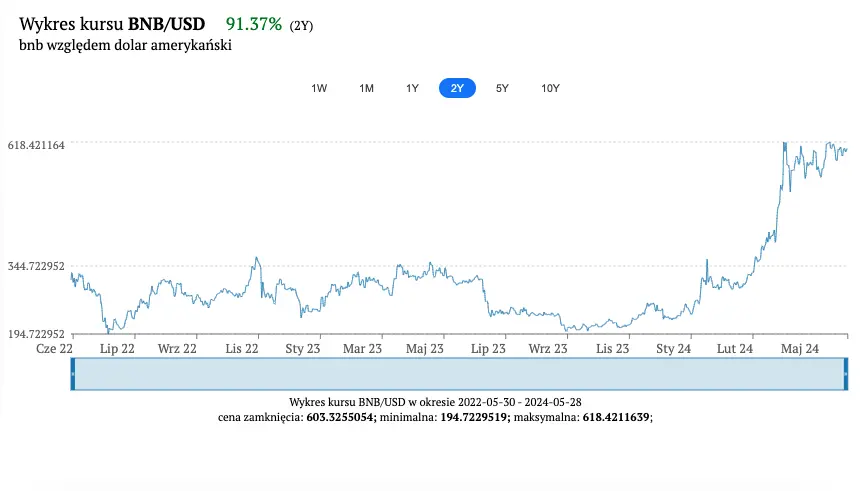 kurs bnb rosnie o 9644 na przestrzeni roku czy mozemy liczyc na mocniejsze wybicie czy raczej powinnismy oczekiwac tapniecia kursu bnbusd analiza zmiennosci 28 maj 2024 grafika numer 4