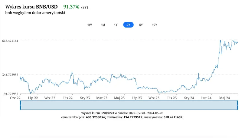 kurs bnb rosnie o 9644 na przestrzeni roku czy mozemy liczyc na mocniejsze wybicie czy raczej powinnismy oczekiwac tapniecia kursu bnbusd analiza zmiennosci 28 maj 2024 grafika numer 4
