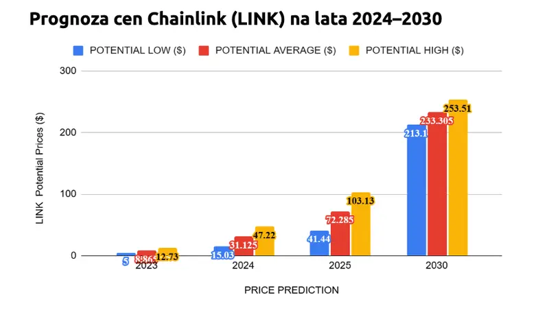 kurs chainlink w gore o blisko 20 w zaledwie kilka dni co sie dzieje na rynku krypto analitycy przewiduja mocny wzrost grafika numer 3