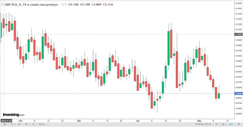 kursy walut 1205 po tyle teraz chodza glowne waluty kurs dolara usdpln euro eurpln franka chfpln oraz funta gbppln kursy walut w weekend grafika numer 5