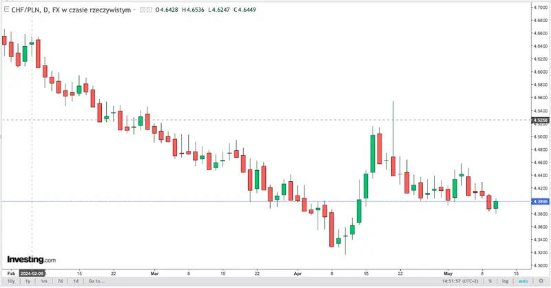 kursy walut 1205 po tyle teraz chodza glowne waluty kurs dolara usdpln euro eurpln franka chfpln oraz funta gbppln kursy walut w weekend grafika numer 1