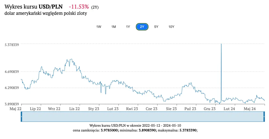 kursy walut 1205 po tyle teraz chodza glowne waluty kurs dolara usdpln euro eurpln franka chfpln oraz funta gbppln kursy walut w weekend grafika numer 4