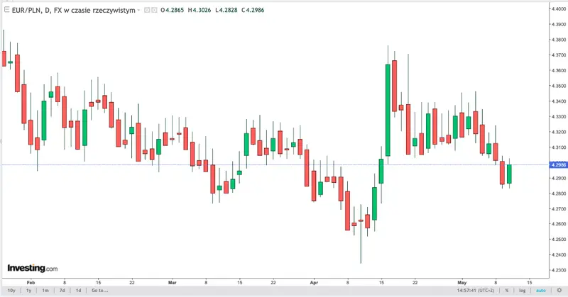 kursy walut 1205 po tyle teraz chodza glowne waluty kurs dolara usdpln euro eurpln franka chfpln oraz funta gbppln kursy walut w weekend grafika numer 2