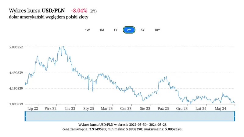 kursy walut 2905 kurs dolara usdpln na sciezce w dol ekonomisci prognozuja spadki zobacz po ile frank funt euro forint korona jen juan grafika numer 4