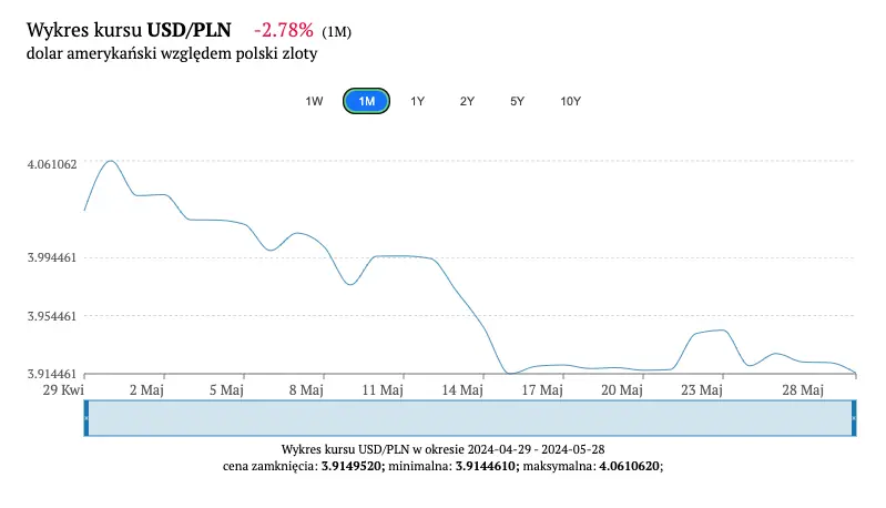 kursy walut 2905 kurs dolara usdpln na sciezce w dol ekonomisci prognozuja spadki zobacz po ile frank funt euro forint korona jen juan grafika numer 1