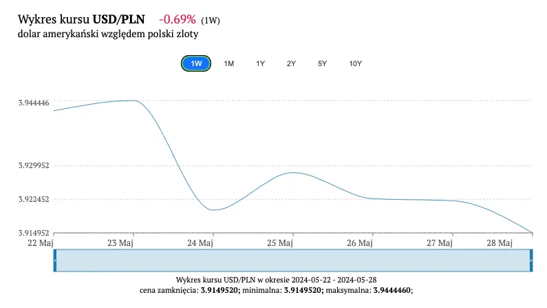 kursy walut 2905 kurs dolara usdpln na sciezce w dol ekonomisci prognozuja spadki zobacz po ile frank funt euro forint korona jen juan grafika numer 2