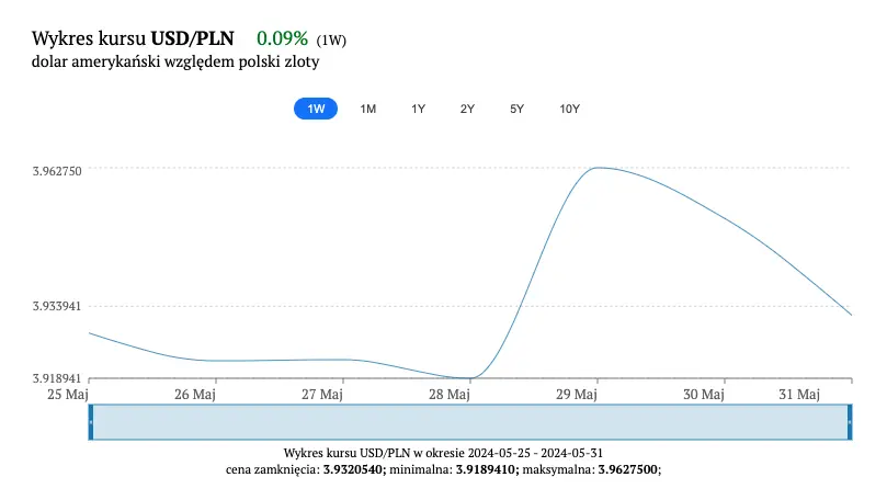 kursy walut w niedziele 2 czerwca 2024 linie na euro i dolarze naruszone po ile beda glowne waluty analityk prognozuje kursy grafika numer 1