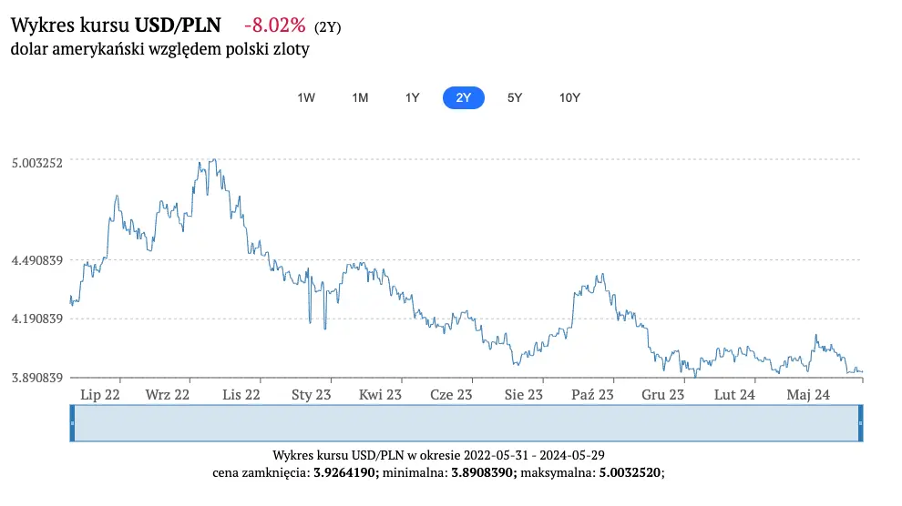 kursy walut w piatek 31 maja kurs dolara nieco silniejszy prognoza wzrostow dla usd grafika numer 4