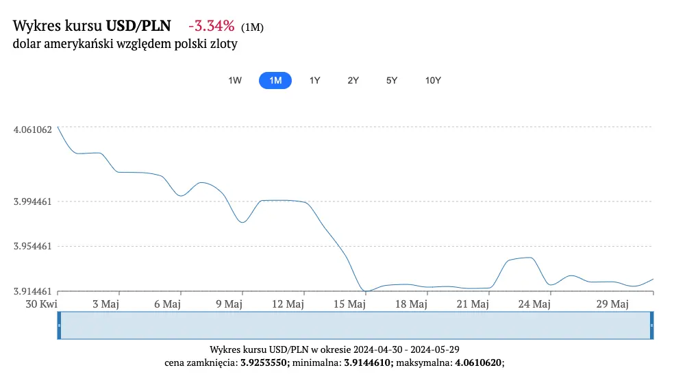 kursy walut w piatek 31 maja kurs dolara nieco silniejszy prognoza wzrostow dla usd grafika numer 2