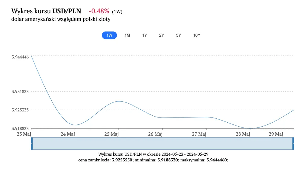 kursy walut w piatek 31 maja kurs dolara nieco silniejszy prognoza wzrostow dla usd grafika numer 1