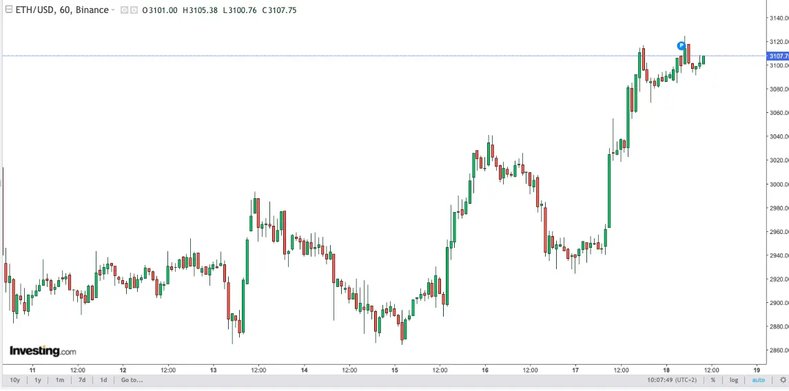 kurs ethereum ethusd blisko 7 ethereum w 2024 roku moze stanowic okazje dla inwestorow grafika numer 1