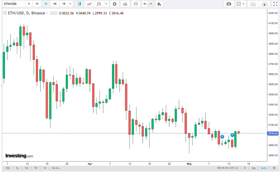 kurs ethereum ethusd w czwartek 16 maja ile kosztuje eth prognoza ceny grafika numer 2