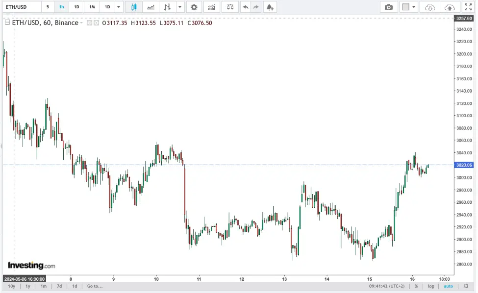 kurs ethereum ethusd w czwartek 16 maja ile kosztuje eth prognoza ceny grafika numer 1