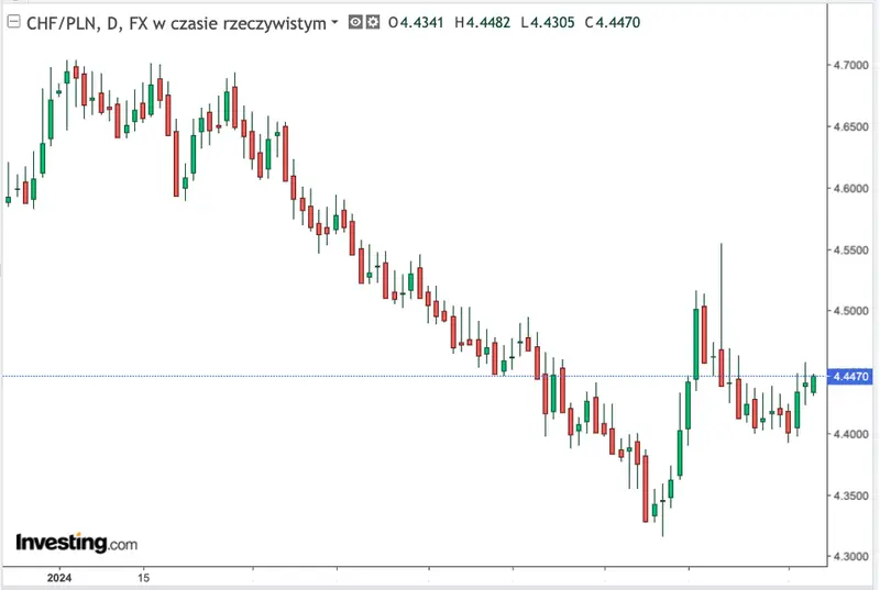 kursy walut 0705 mocny wzrost dolara i spory zjazd franka zobacz ile zaplacisz za korone nok euro eur forinta huf funta gbp dolara usd franka chf grafika numer 4