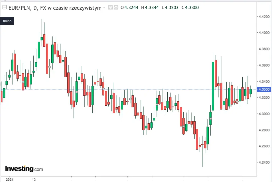 kursy walut 0705 mocny wzrost dolara i spory zjazd franka zobacz ile zaplacisz za korone nok euro eur forinta huf funta gbp dolara usd franka chf grafika numer 1