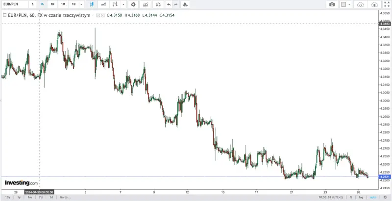 kurs euro eurpln pojdzie w dol notowania euro we wtorek 28 maja ile dzis zaplacimy za 1 euro grafika numer 2