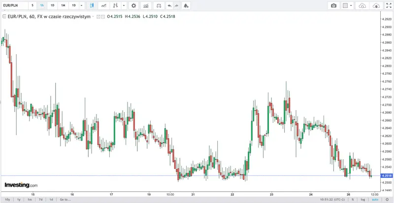 kurs euro eurpln pojdzie w dol notowania euro we wtorek 28 maja ile dzis zaplacimy za 1 euro grafika numer 1