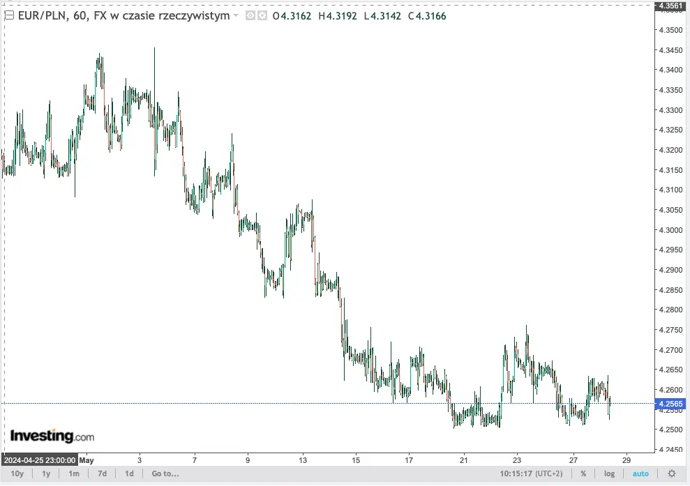 kurs euro eurpln pojdzie w gore prognoza ekspertow ing ile kosztuje euro we srode 29 maja grafika numer 2