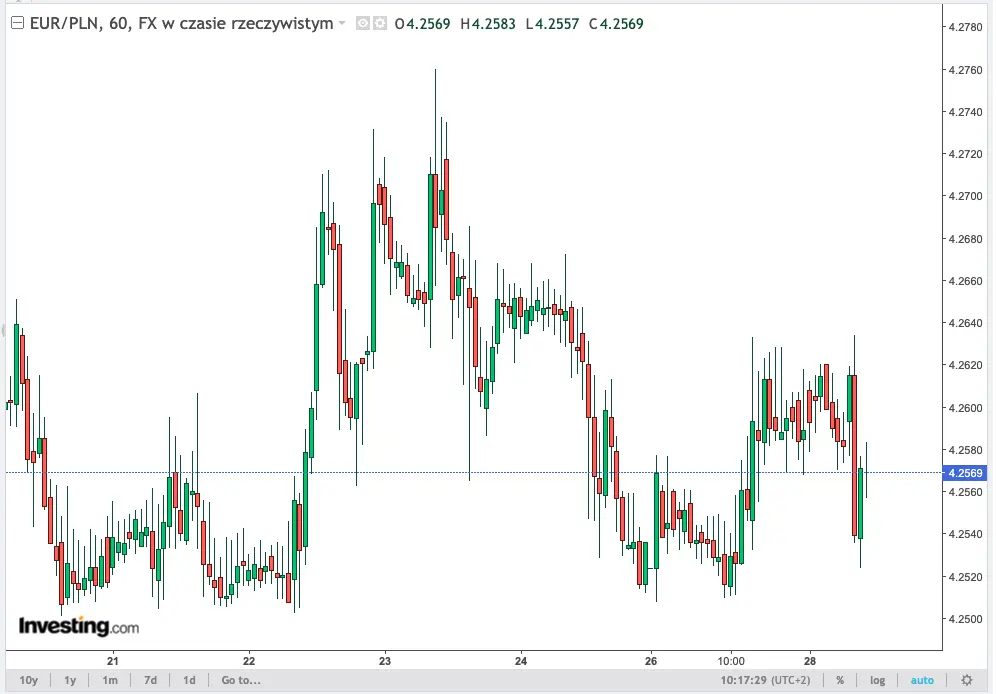 kurs euro eurpln pojdzie w gore prognoza ekspertow ing ile kosztuje euro we srode 29 maja grafika numer 1