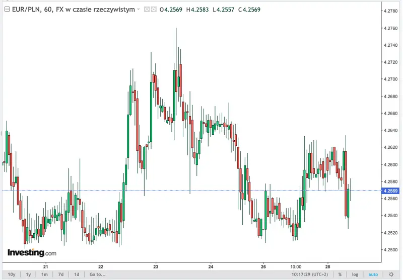 kurs euro eurpln pojdzie w gore prognoza ekspertow ing ile kosztuje euro we srode 29 maja grafika numer 1