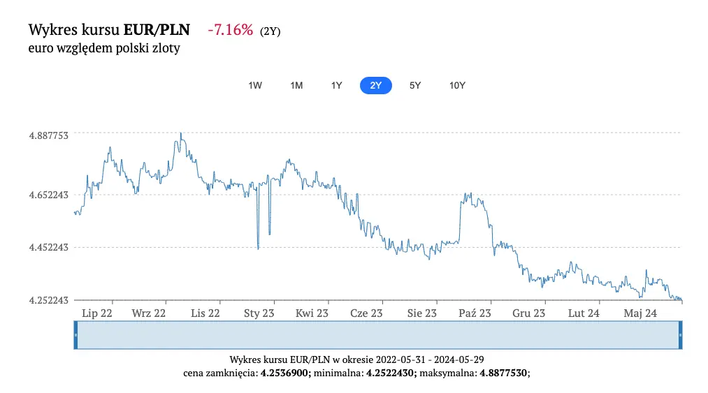 kursy walut w piatek 31 maja 2024 roku nadchodzaca obnizka ebc co z kursem euro eur prognoza ekonomistow ing grafika numer 4