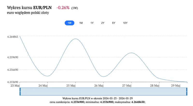 kursy walut w piatek 31 maja 2024 roku nadchodzaca obnizka ebc co z kursem euro eur prognoza ekonomistow ing grafika numer 1