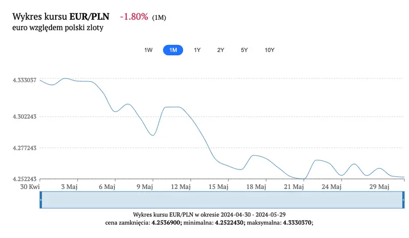 kursy walut w piatek 31 maja 2024 roku nadchodzaca obnizka ebc co z kursem euro eur prognoza ekonomistow ing grafika numer 2