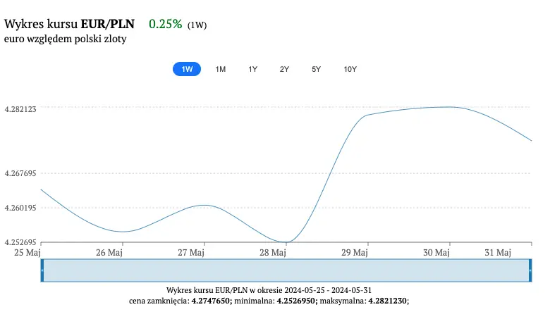 kursy walut w czerwcu jezeli masz euro to uwazaj optymistyczna perspektywa analityka sprawdz ile zaplacisz za korone czeska dolara peso hrywne funta i franka grafika numer 1