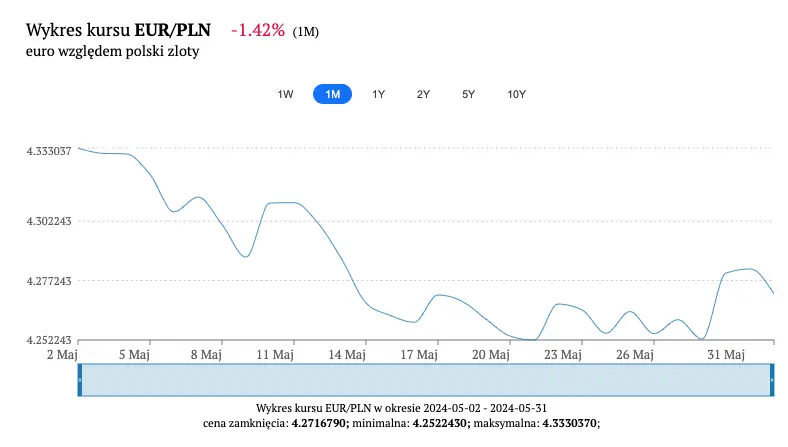 kursy walut w czerwcu jezeli masz euro to uwazaj optymistyczna perspektywa analityka sprawdz ile zaplacisz za korone czeska dolara peso hrywne funta i franka grafika numer 2