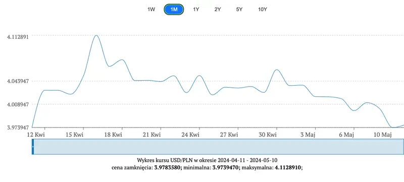 kursy walut nbp 1305 potezne spadki kursy zaskoczyly zobacz kurs franka funta euro dolara forinta korony po weekendzie grafika numer 2