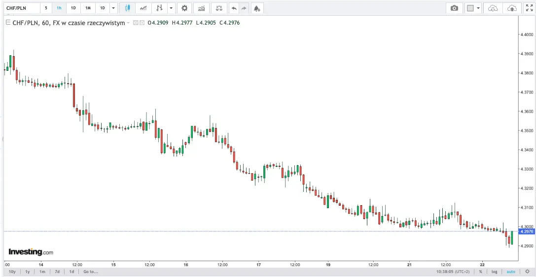 kursy walut nbp 2305 kurs franka zejdzie ponizej 42 pln ile kosztuje jeden frank chfpln 23 maja 2024 grafika numer 2