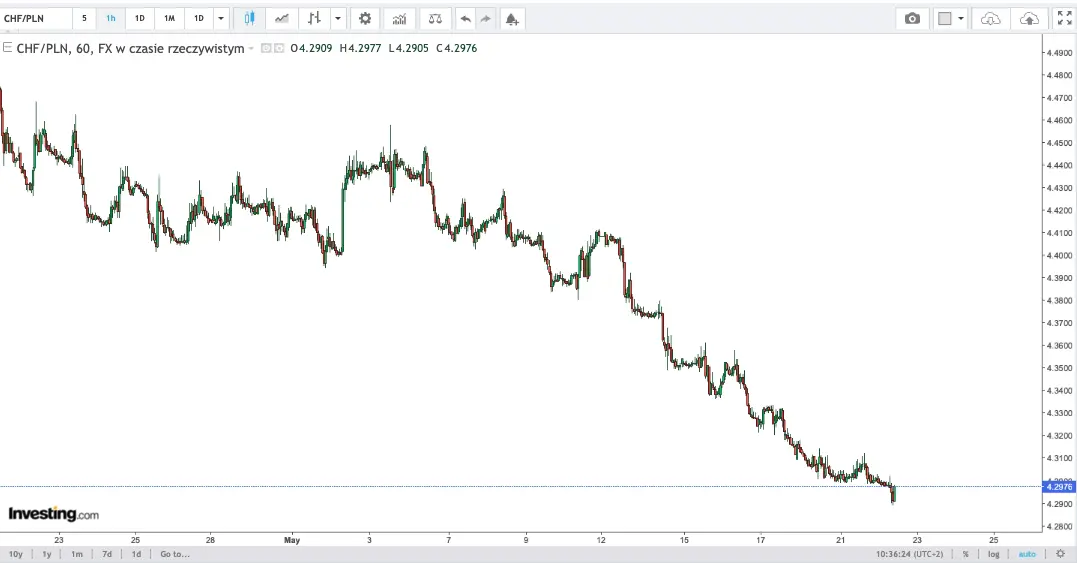 kursy walut nbp 2305 kurs franka zejdzie ponizej 42 pln ile kosztuje jeden frank chfpln 23 maja 2024 grafika numer 1