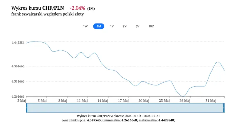 kurs franka szwajcarskiego chfpln w sobote 1 czerwca chf rosnie w odpowiedzi na mniej golebie komentarze prezesa snb grafika numer 2