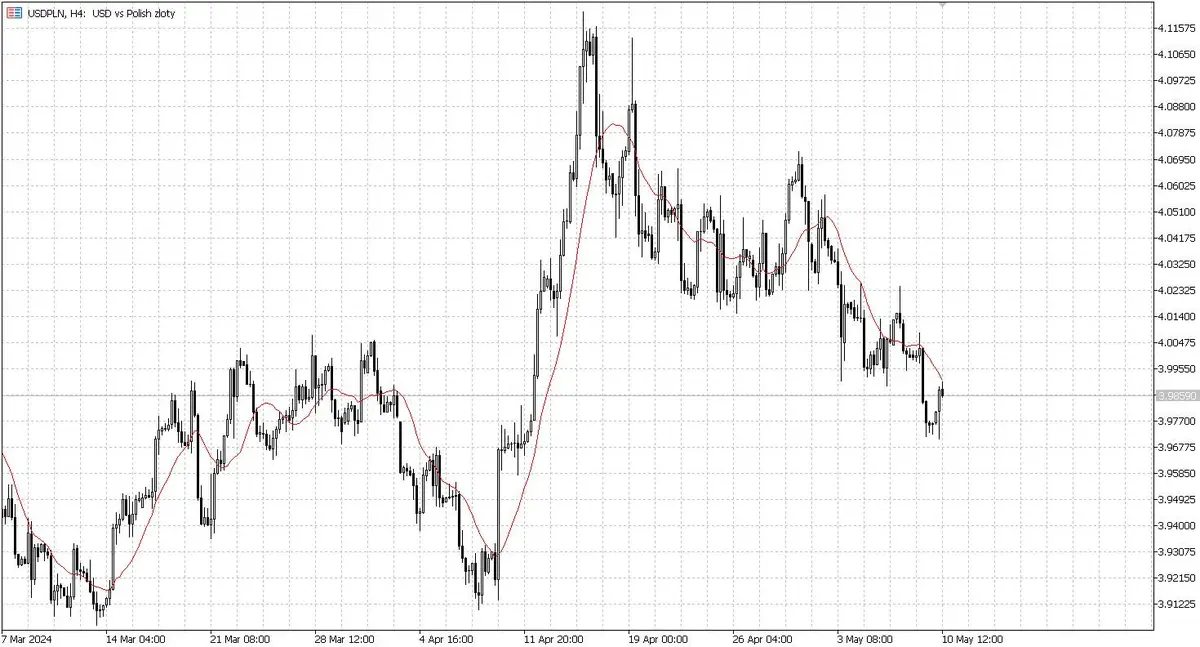 Wykres kursu dolara amerykańskiego USD do polskiego złotego PLN na interwale H4