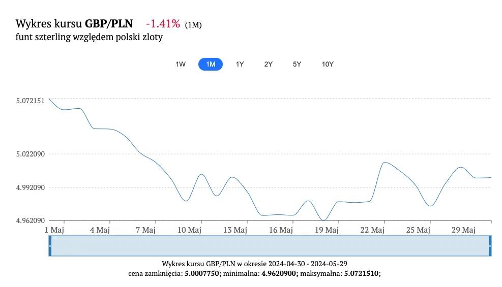 kursy walut w piatek 31 maja 2024 r ile kosztuje funt szterling kurs funta gbppln grafika numer 2