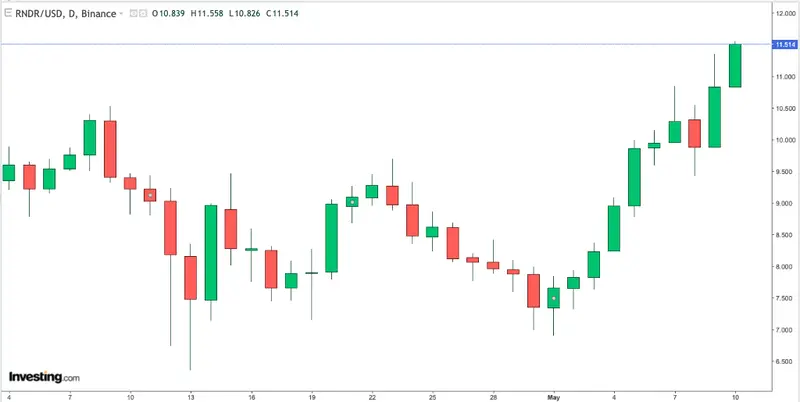 kurs render rndrusd zaliczyl ogromny wzrost kryptowaluta wystrzelila grafika numer 2