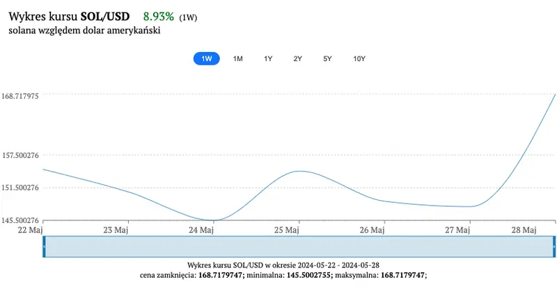 kurs solana ze wzrostem 2026 podbija rynek krypto co dalej z notowaniami solusd ile kosztuje solana we wtorek 28 maja grafika numer 1