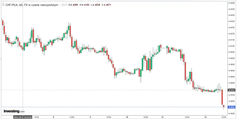 kursy walut 1505 cisza przed burza zerknij ile kosztuje euro eur dolar usd frank chf funt gbp korona nok forint huf lira try grafika numer 3