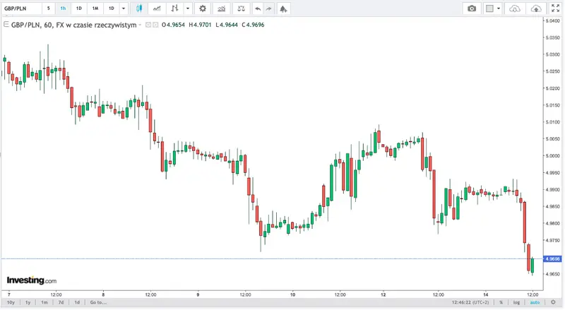 kursy walut 1505 cisza przed burza zerknij ile kosztuje euro eur dolar usd frank chf funt gbp korona nok forint huf lira try grafika numer 4