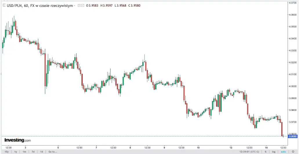 kursy walut 1505 cisza przed burza zerknij ile kosztuje euro eur dolar usd frank chf funt gbp korona nok forint huf lira try grafika numer 2