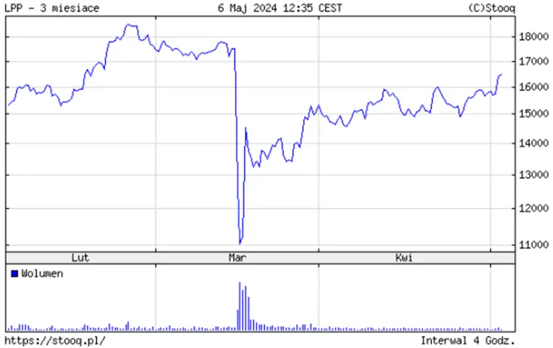 lpp akcje prognozy na najblizsze dni spolka rosnie o niemal 5 i w koncu przebija 16 000 zl grafika numer 1